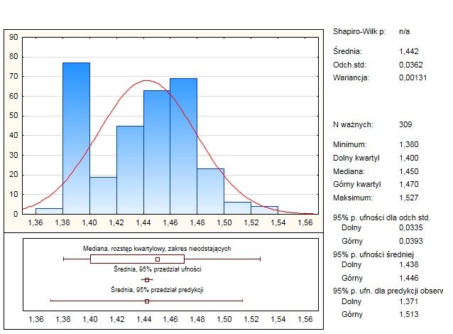 Fragment raportu: histogram z krzywą rozkładu normalnego, statystyki opisowe i przedziały ufności